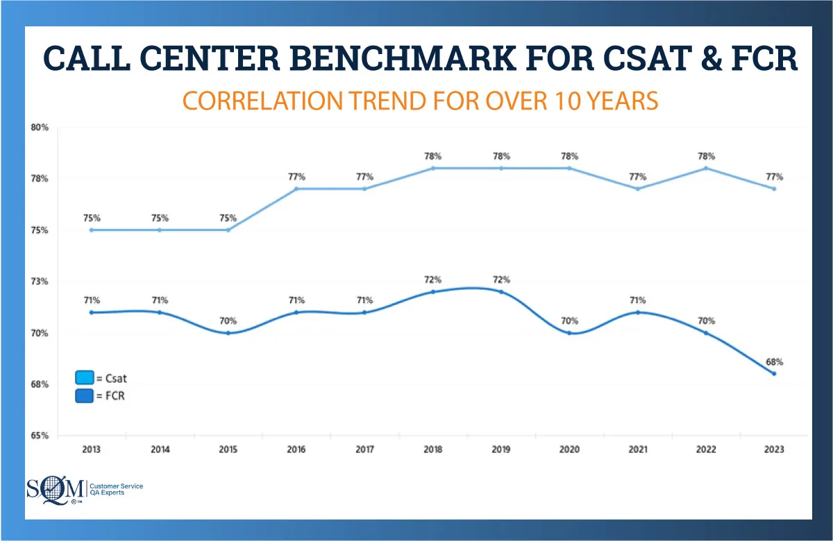 call center benchmark for Csat and FCR graph