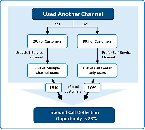 Opportunity to deflect inbound calls