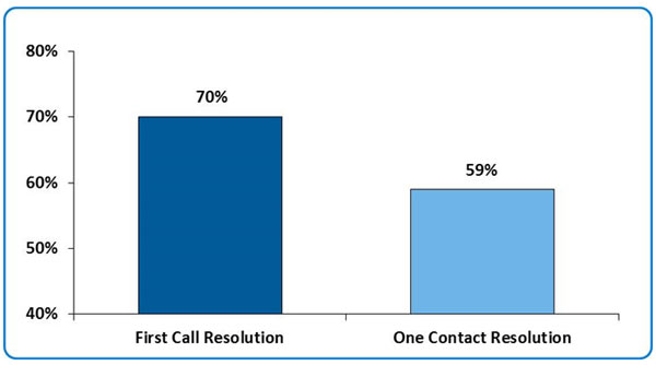 Call Center FCR and OCR Metrics Difference