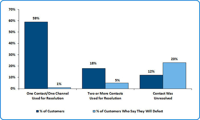 Contact Resolution Impact on Customer Deflection Contact Resolution Impact on Customer Deflection