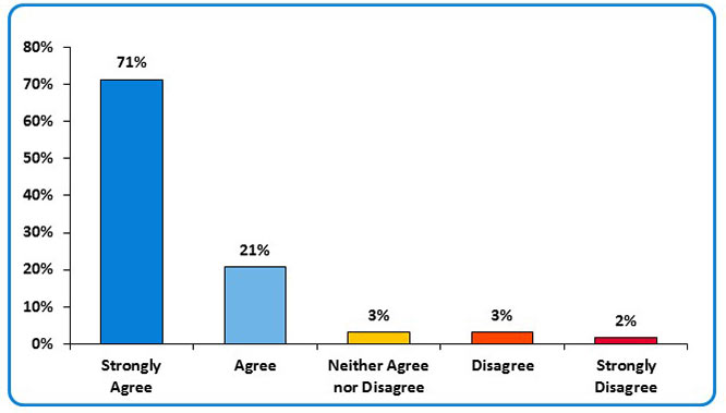 Customer Experience as important as Revenue and Profitability