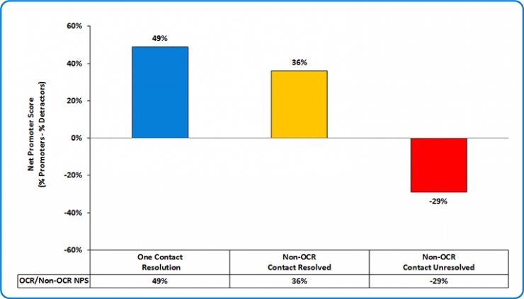 Net Promoter Score Net Promoter Score