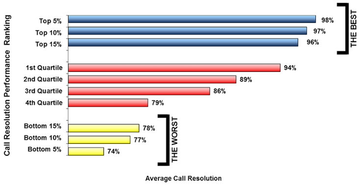 Call Resolution Performance Ranking