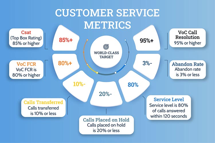 Customer Service Metrics