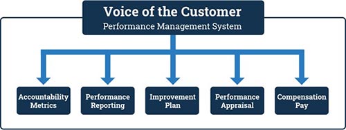 Performance Mangement System