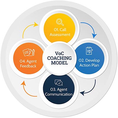 Coaching Model