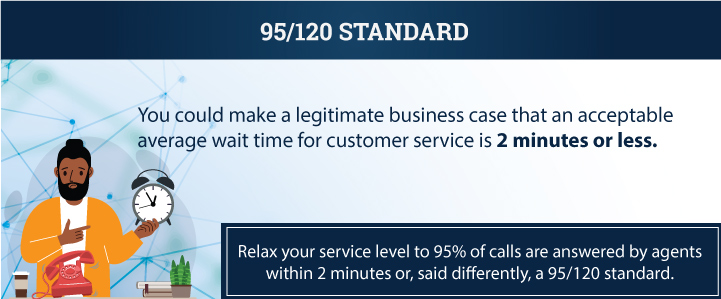 95/120 standard where acceptable average wait time 2 minutes or less infographic
