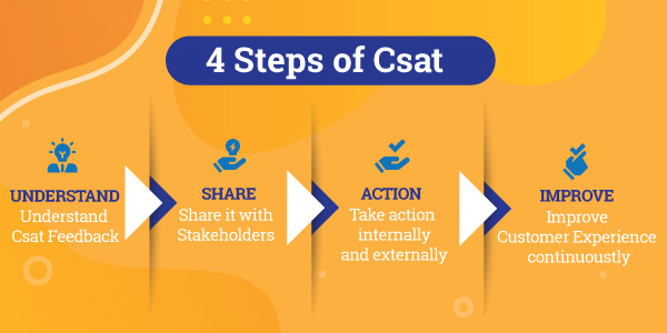 infographic showing the 4 steps of customer satisfaction: understand, share, action, and improve
