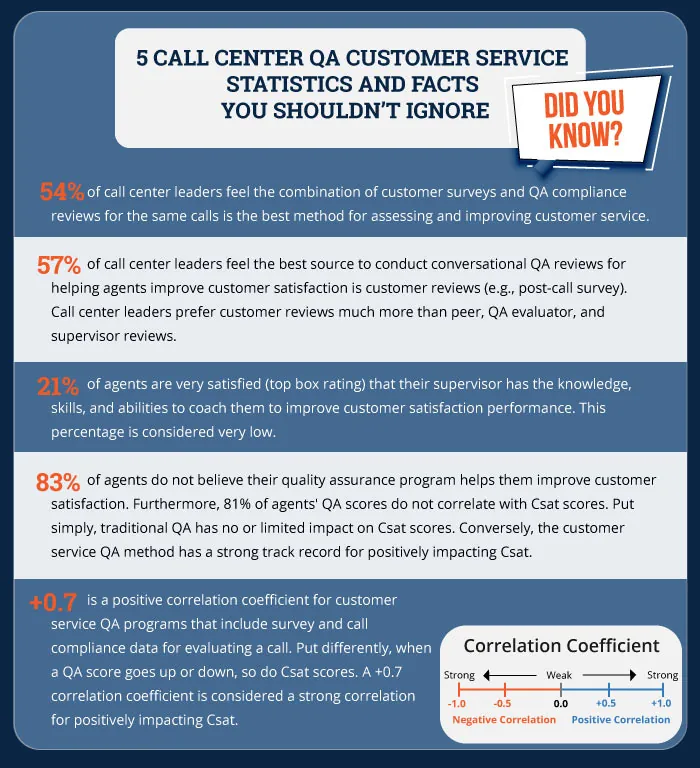 5 call center QA customer service statistics and facts infographic