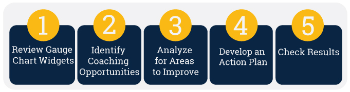 5 steps to maximize call center dashboard performance infographic