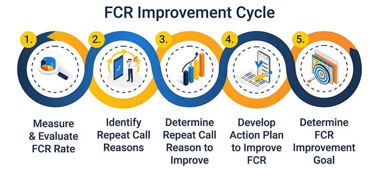 5 tips for improving First Call Resolution infographic