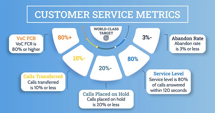 Customer Service Metrics