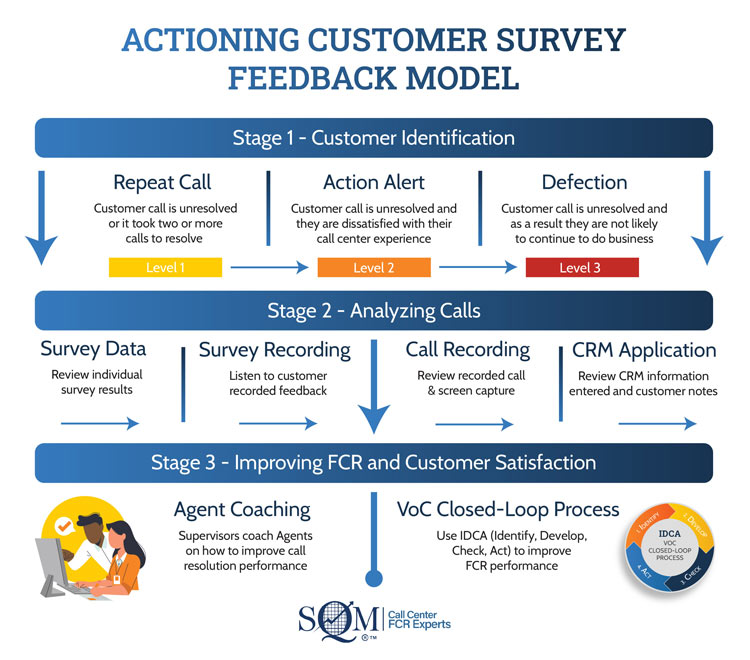 Actioning VoC Survey Feedback Figure 1
