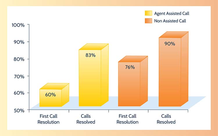 Agent Assisted Call Handling
