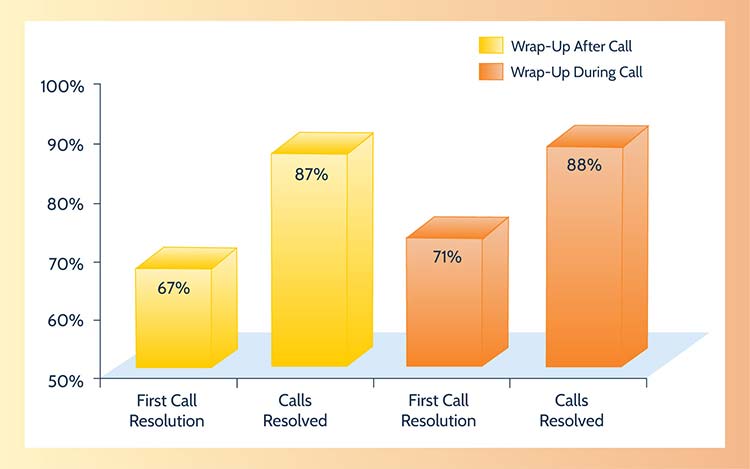 Call Handling - Wrap up 