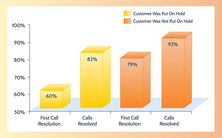 Call Handling - On Hold