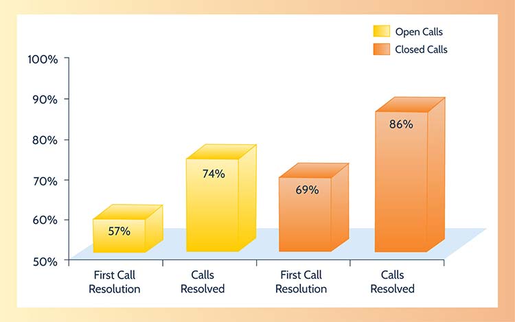 Agent Call Handling - Pending Calls