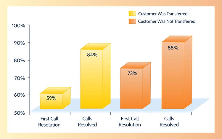 Call Handling Transferred Calls