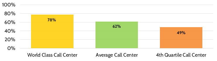 A chart with world class call centers vs average call centers.