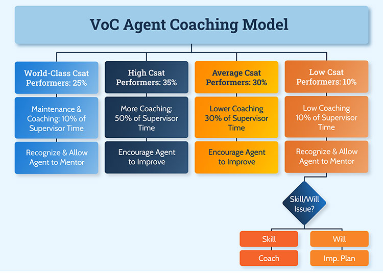 VoC Agent Coaching Model