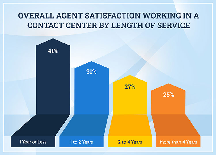 Overall Agent Satisfaction