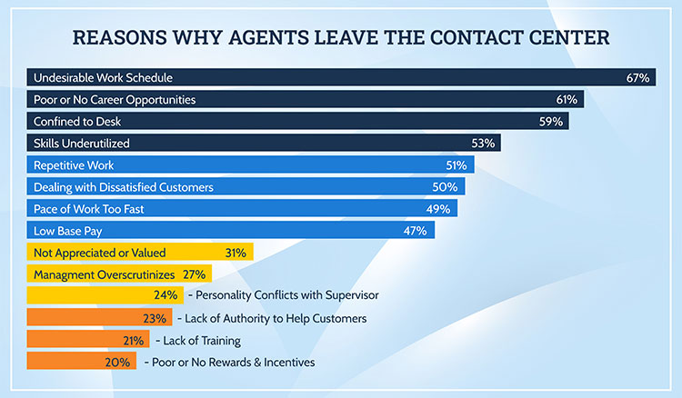 Reasons Agents Quit
