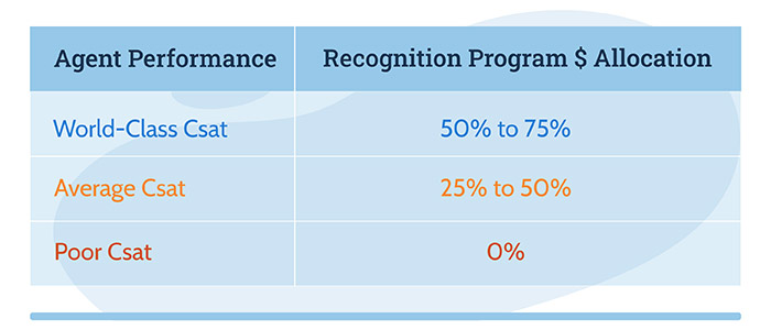 Customer Service Figure 1