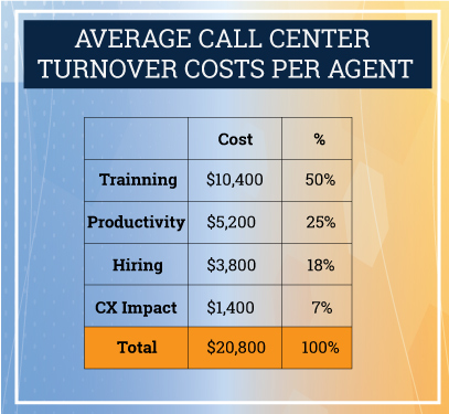 average call center turnover cost per agent infographic