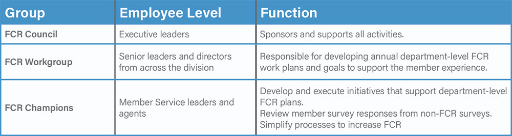 FCR Governance