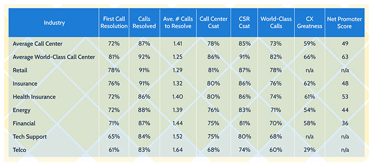 Customer Service by Industry