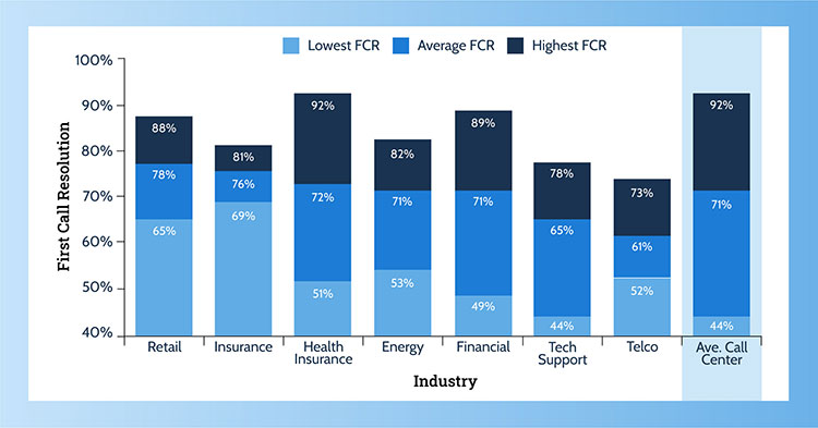 First Call Resolution Rates Benchmarked