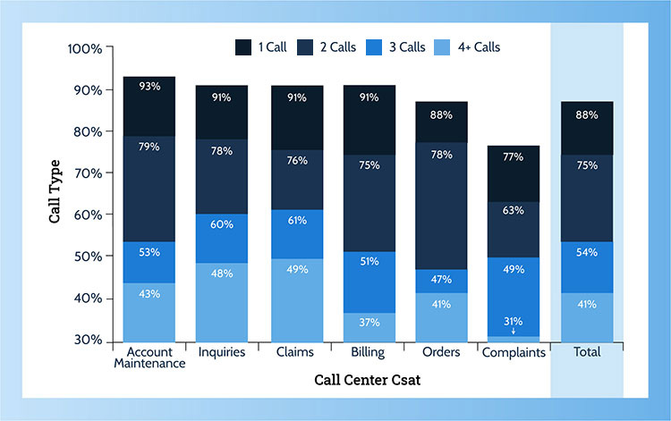 Repeat Calls vs Call Type