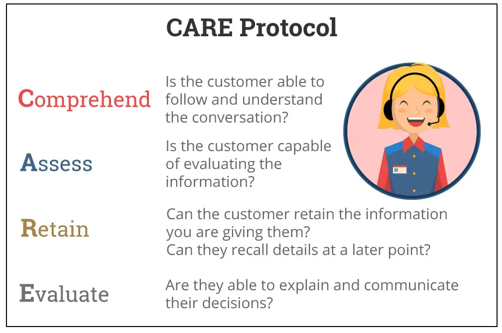 CARE protocol infographic