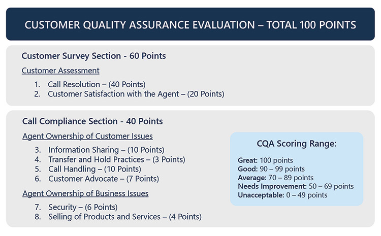 Quality Assurance Evaluation Form