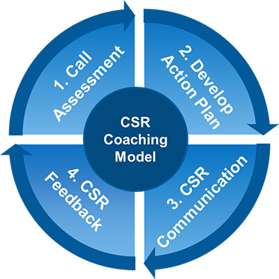 CSR Coaching Model