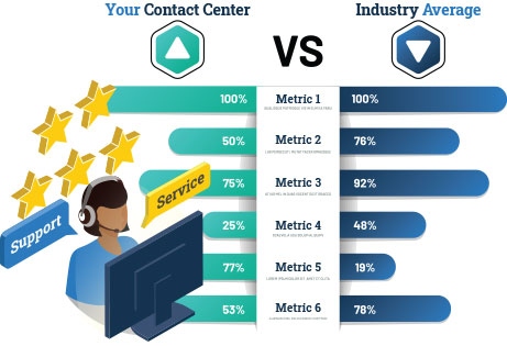 A bar chart comparing industry averages. A call center support person is in the corner left.