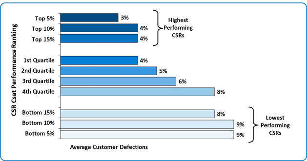 CX Impact of Customer Defection