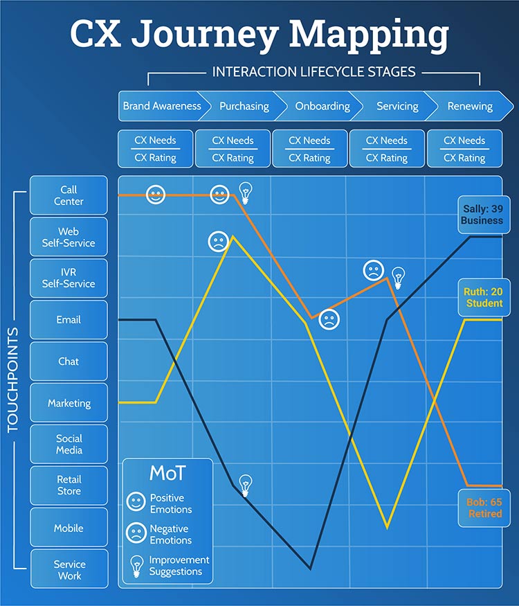 CX Journey Mapping Lifecycle