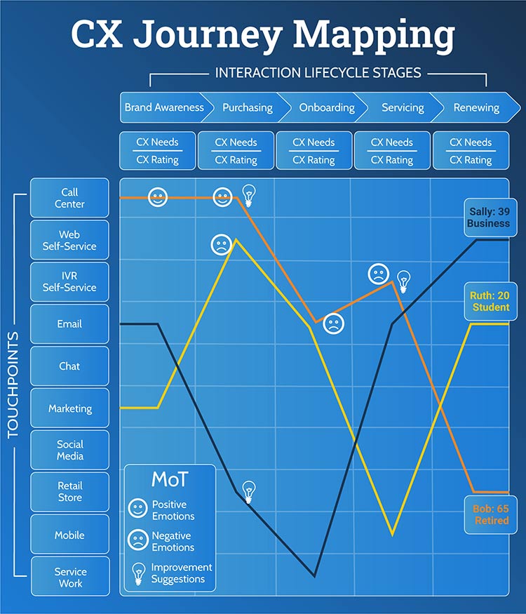 oracle cx journey mapping