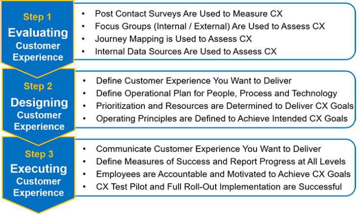 CX Strategy Effectiveness Model CX Strategy Effectiveness Model