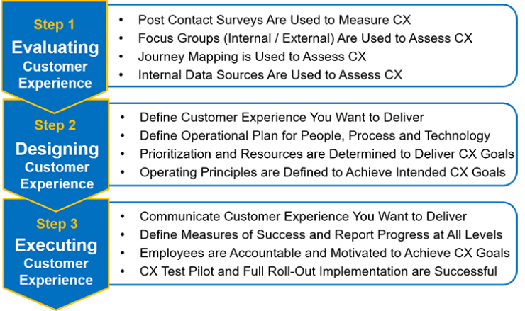 CX Strategy Effectiveness Model