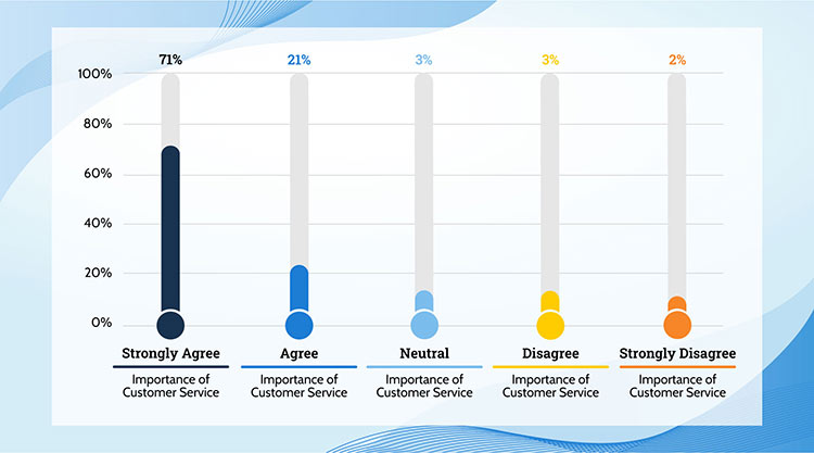 Importance of Customer Experience