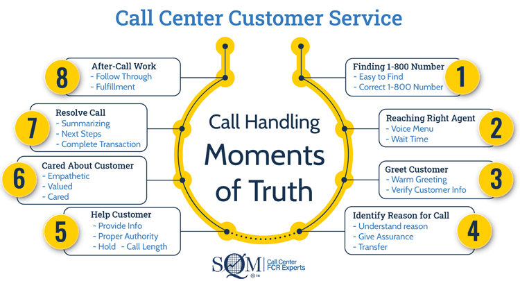 Call Center Moments of Truth