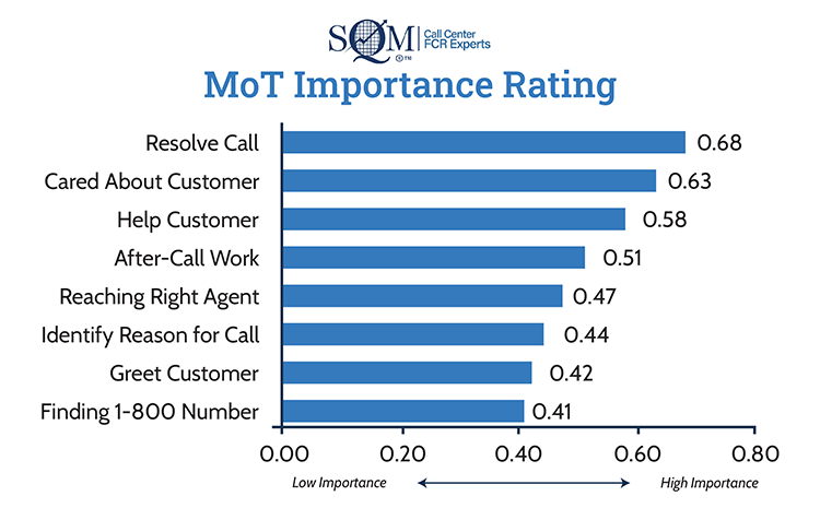 Ranking Call Center Moments of Truth