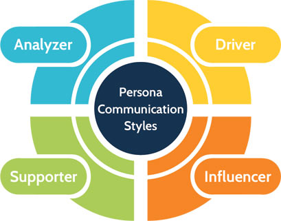 Persona Communication Styles