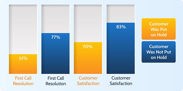 Impact on Csat