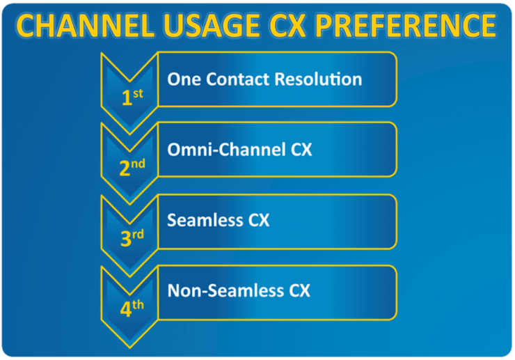 Channel Usage CX Preference