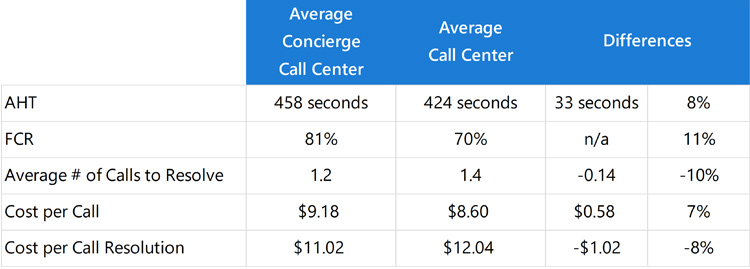 Concierge Service - KPI