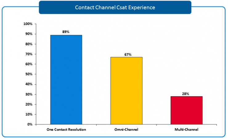 Contact Channel Customer Experience 