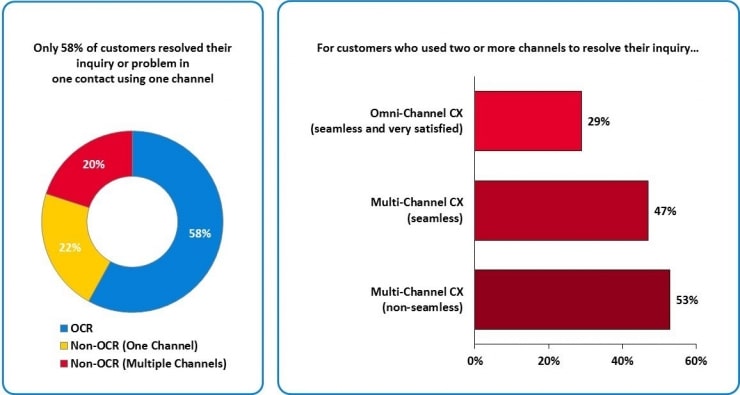 Contact Channel Service Delivery